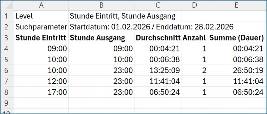Auswertung E-Tickets Aufenthalte